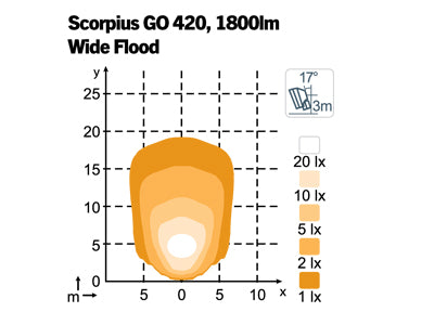 NORDIC LED SCORPIUS GO 420 12-24V 28W WIDEFLOOD WITHOUT BOLT