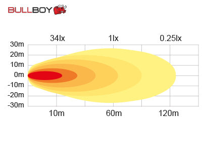 BULLBOY LED PERUUTUS/ TYÖVALO 1440LM 18W SUORAKAIDE 9-32V