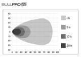 BULLPRO CENTUM LED TYÖVALO 6000K