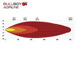 BULLBOY AGRILINE LED-AJOVALO HI/LO REF12.5